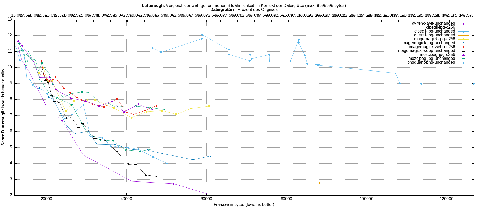 gnuplot-stats-all