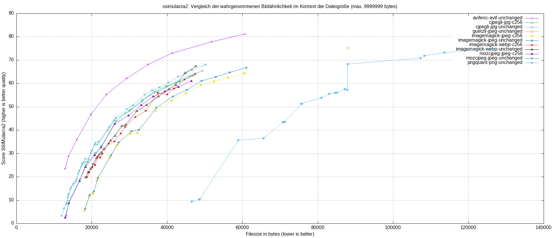 gnuplot-stats-all-ssimulacra2