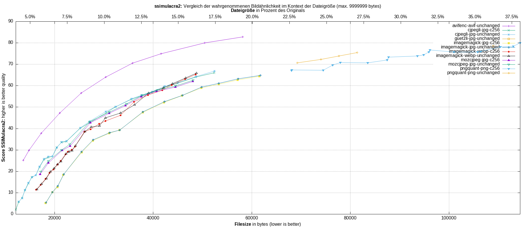 gnuplot-stats-all-ssimulacra2