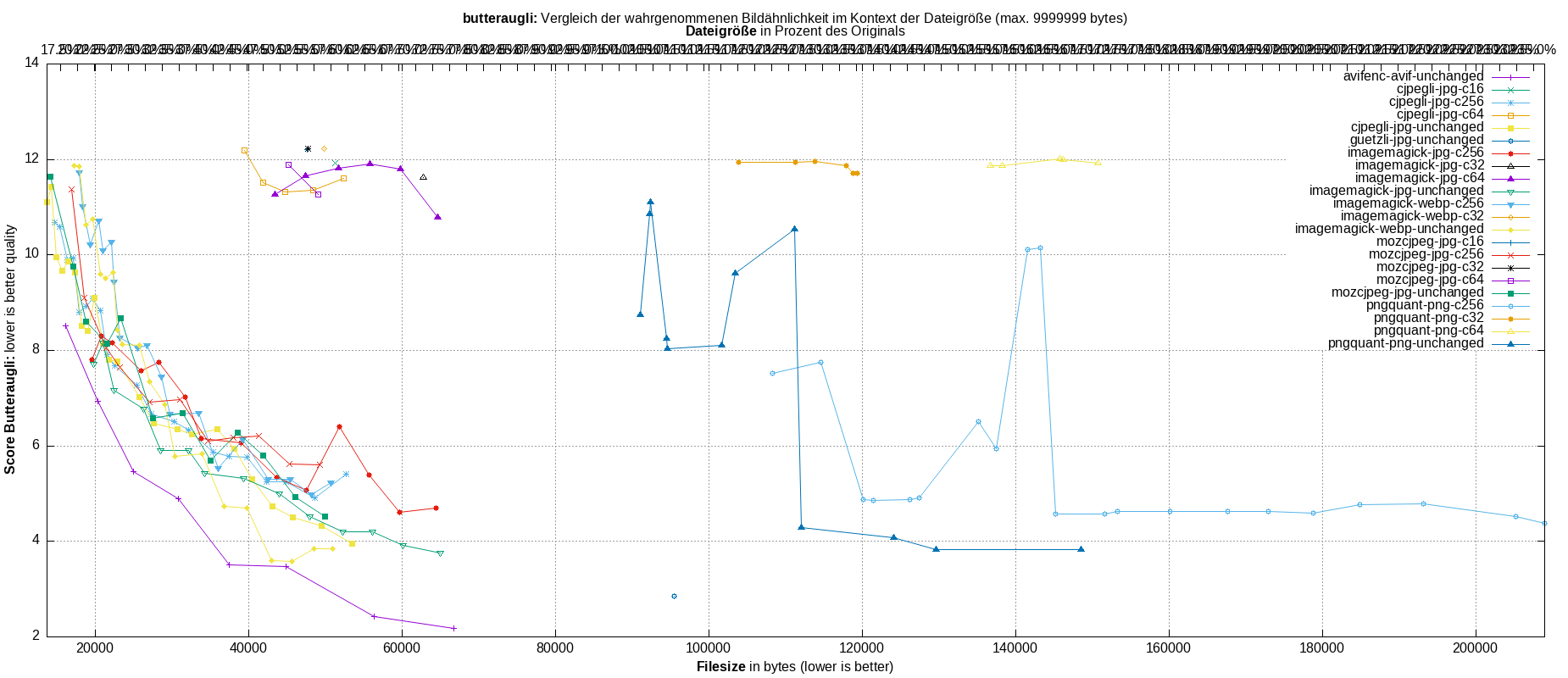 gnuplot-stats-all
