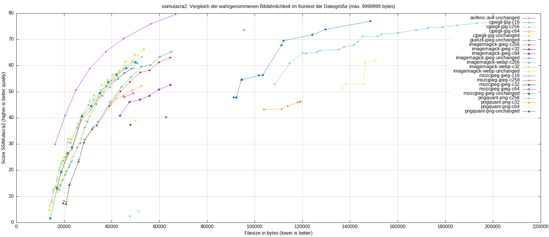 gnuplot-stats-all-ssimulacra2