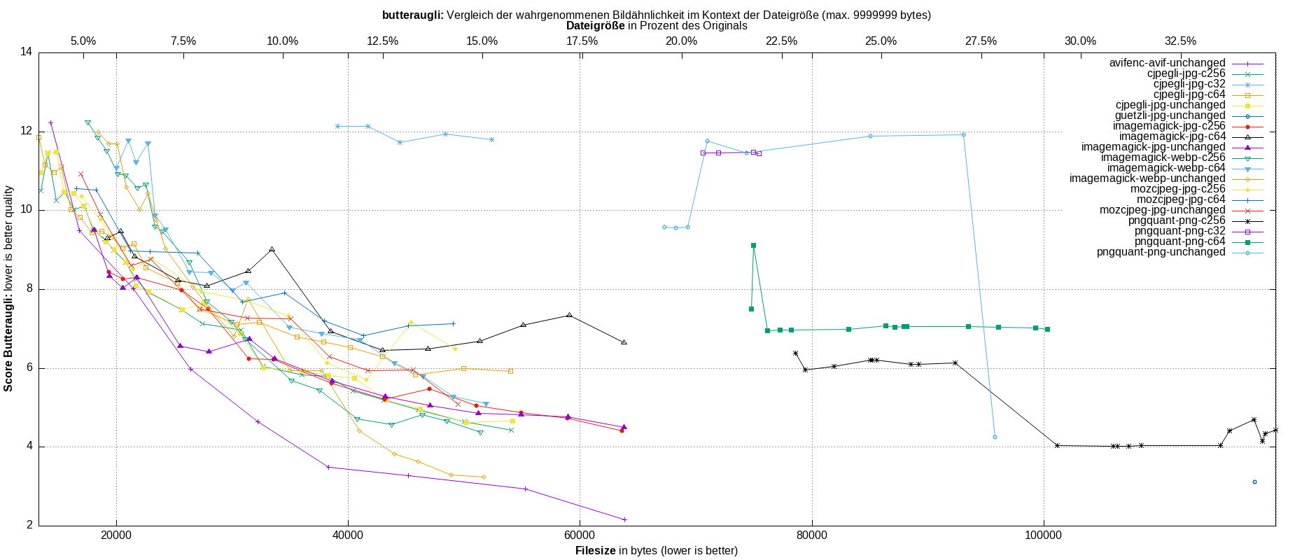gnuplot-stats-all