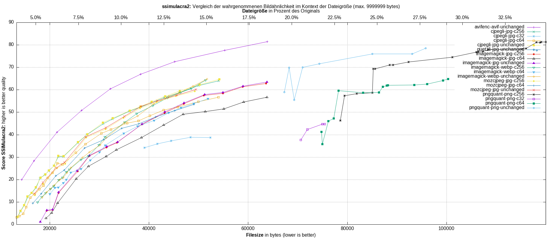 gnuplot-stats-all-ssimulacra2