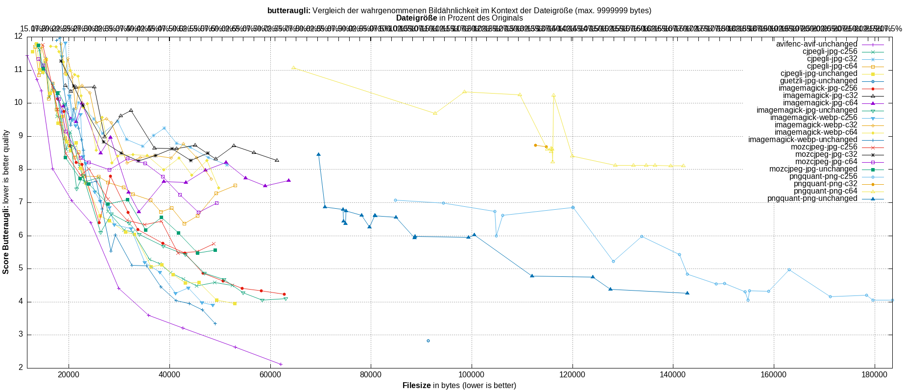 gnuplot-stats-all