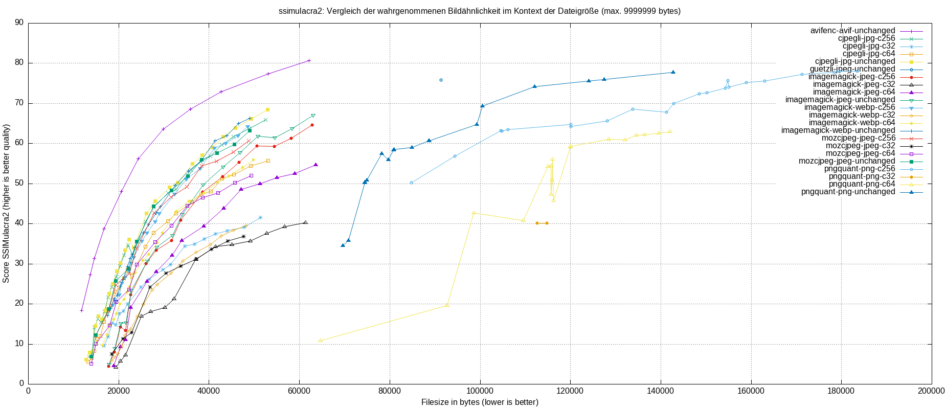 gnuplot-stats-all-ssimulacra2