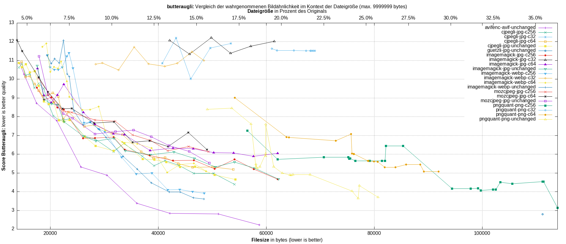 gnuplot-stats-all