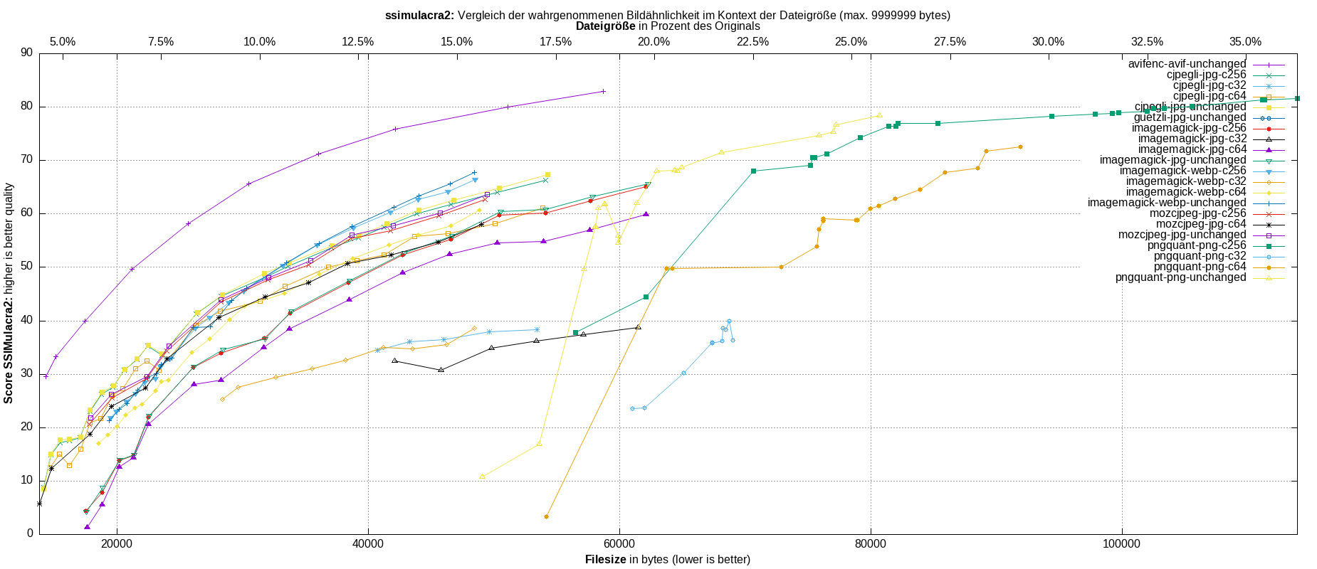 gnuplot-stats-all-ssimulacra2