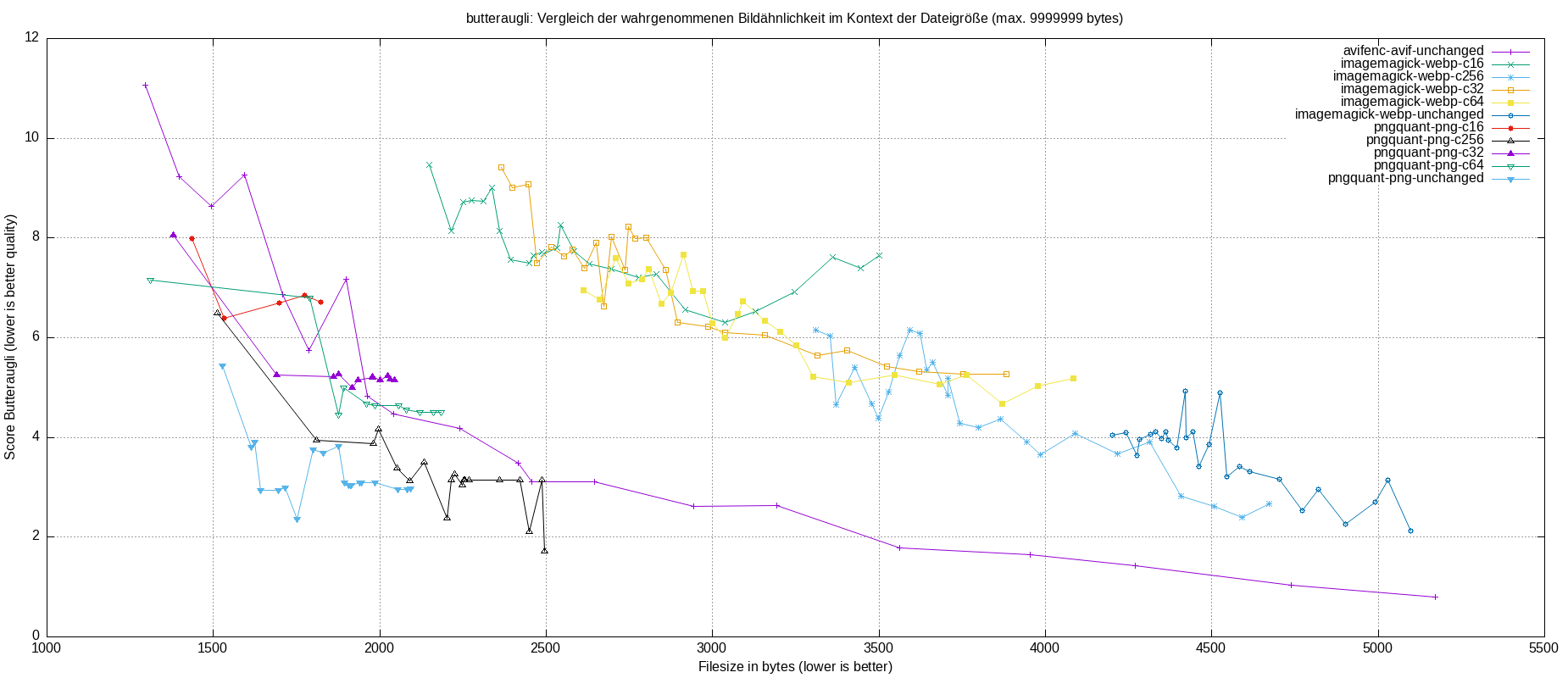 gnuplot-stats-all