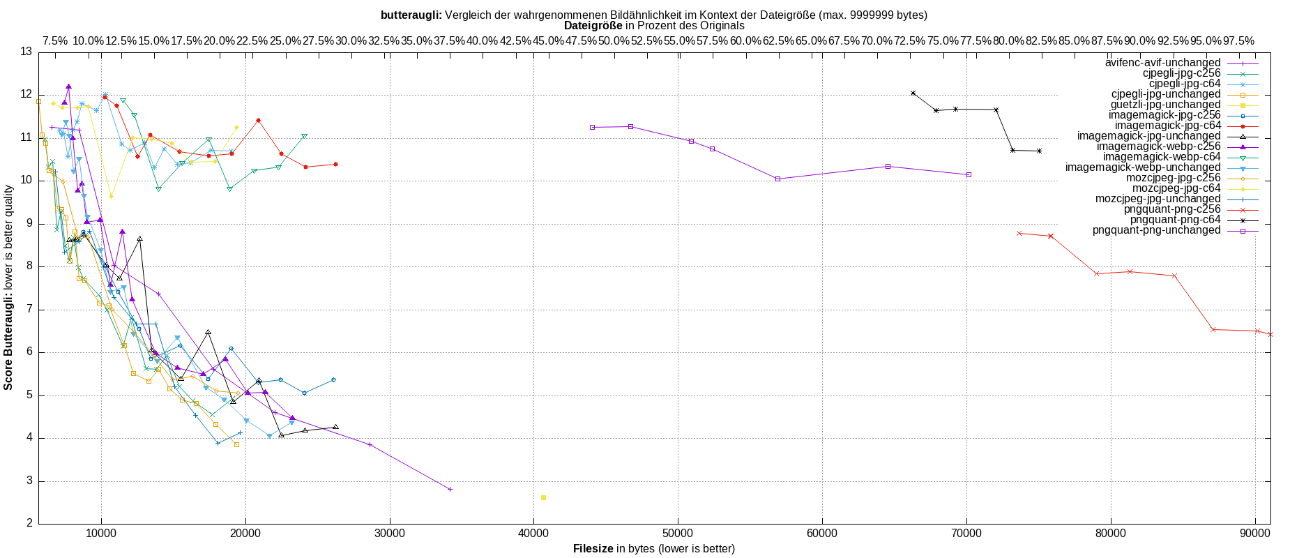 gnuplot-stats-all
