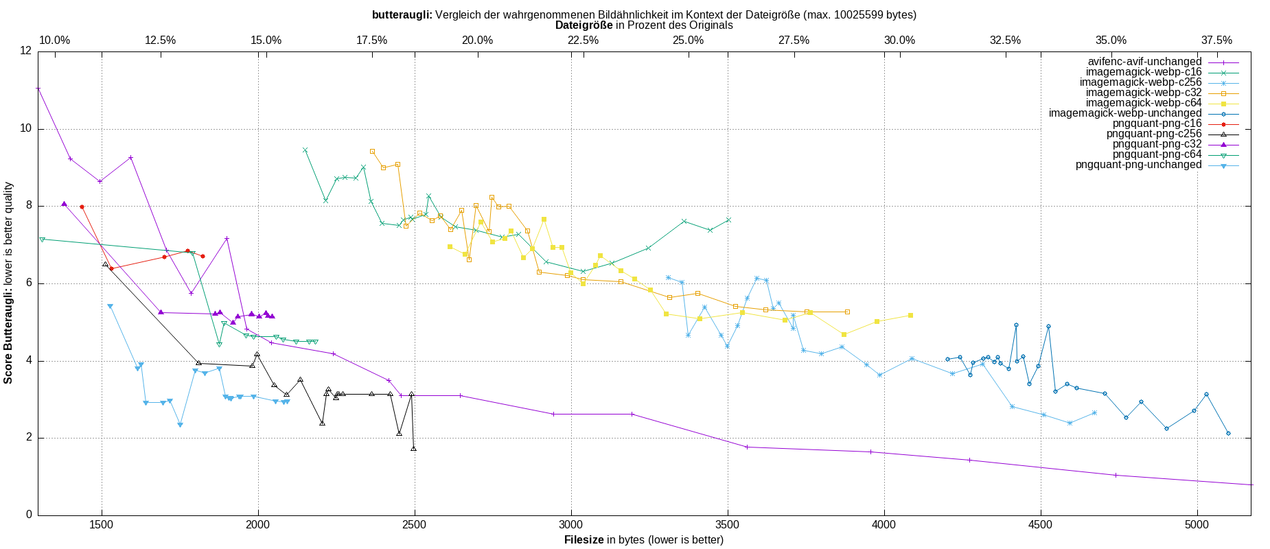 gnuplot-stats-all