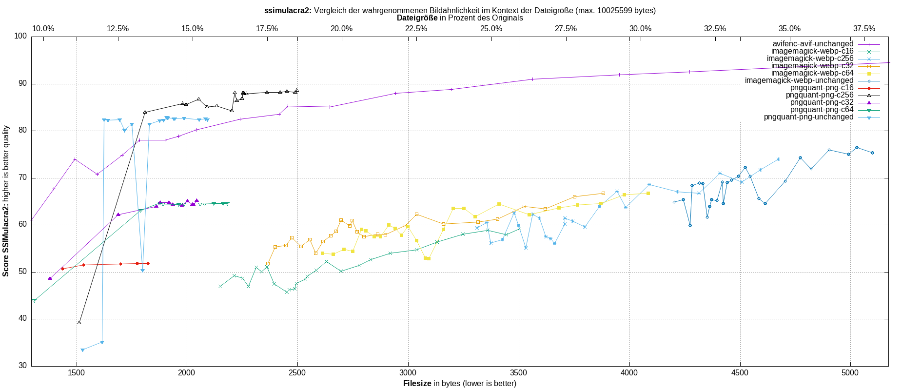 gnuplot-stats-all-ssimulacra2