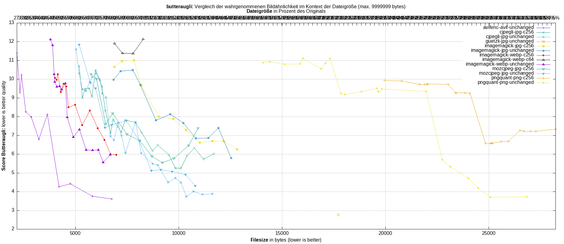 gnuplot-stats-all
