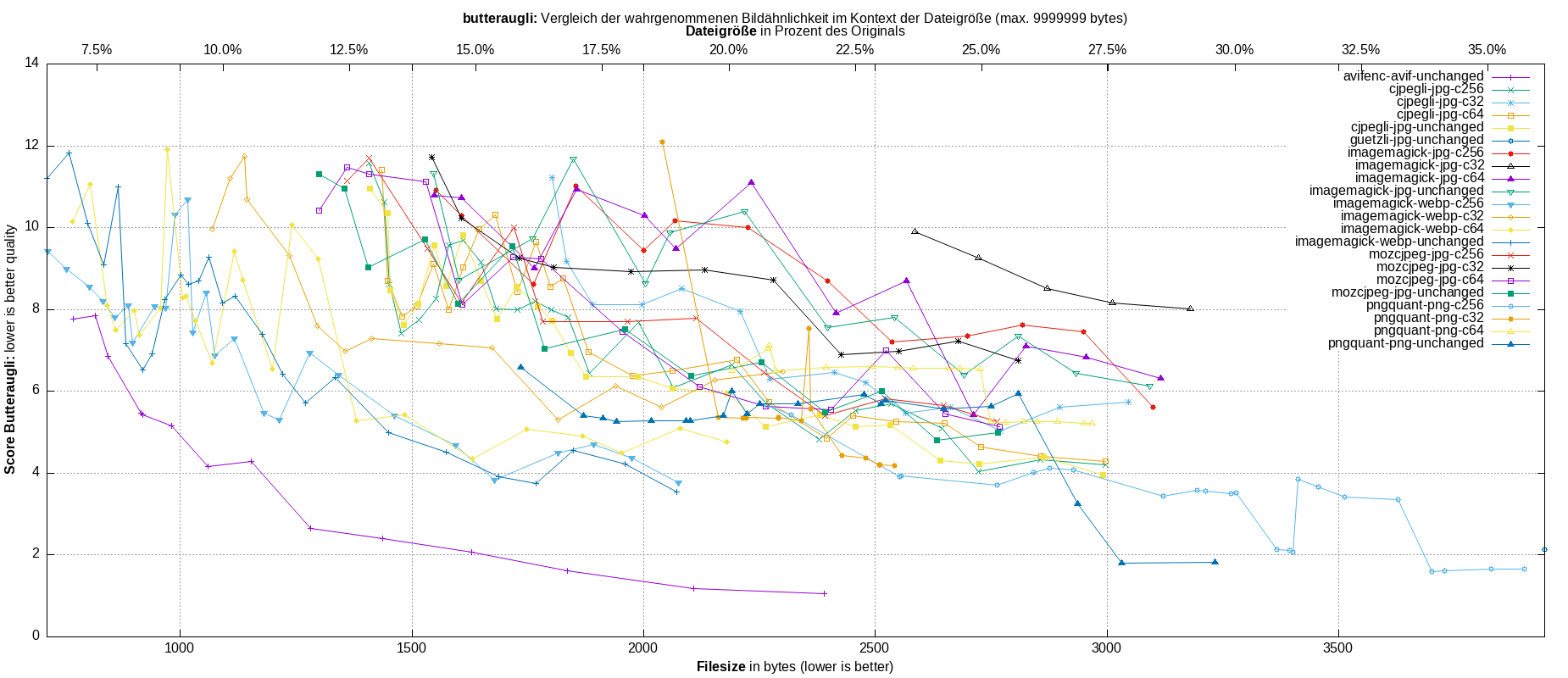 gnuplot-stats-all