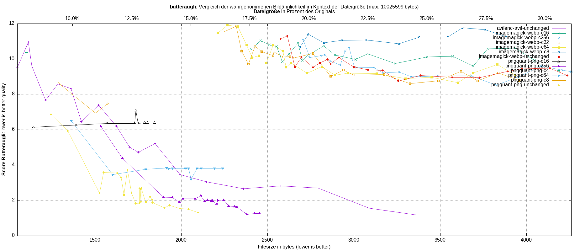 gnuplot-stats-all