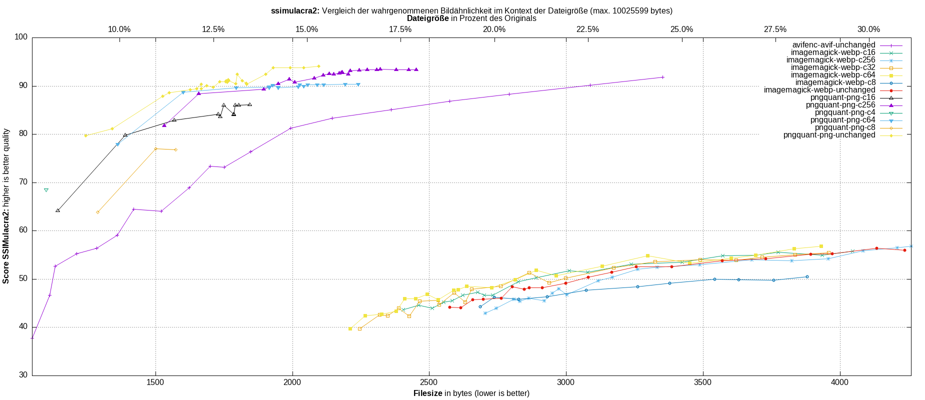 gnuplot-stats-all-ssimulacra2
