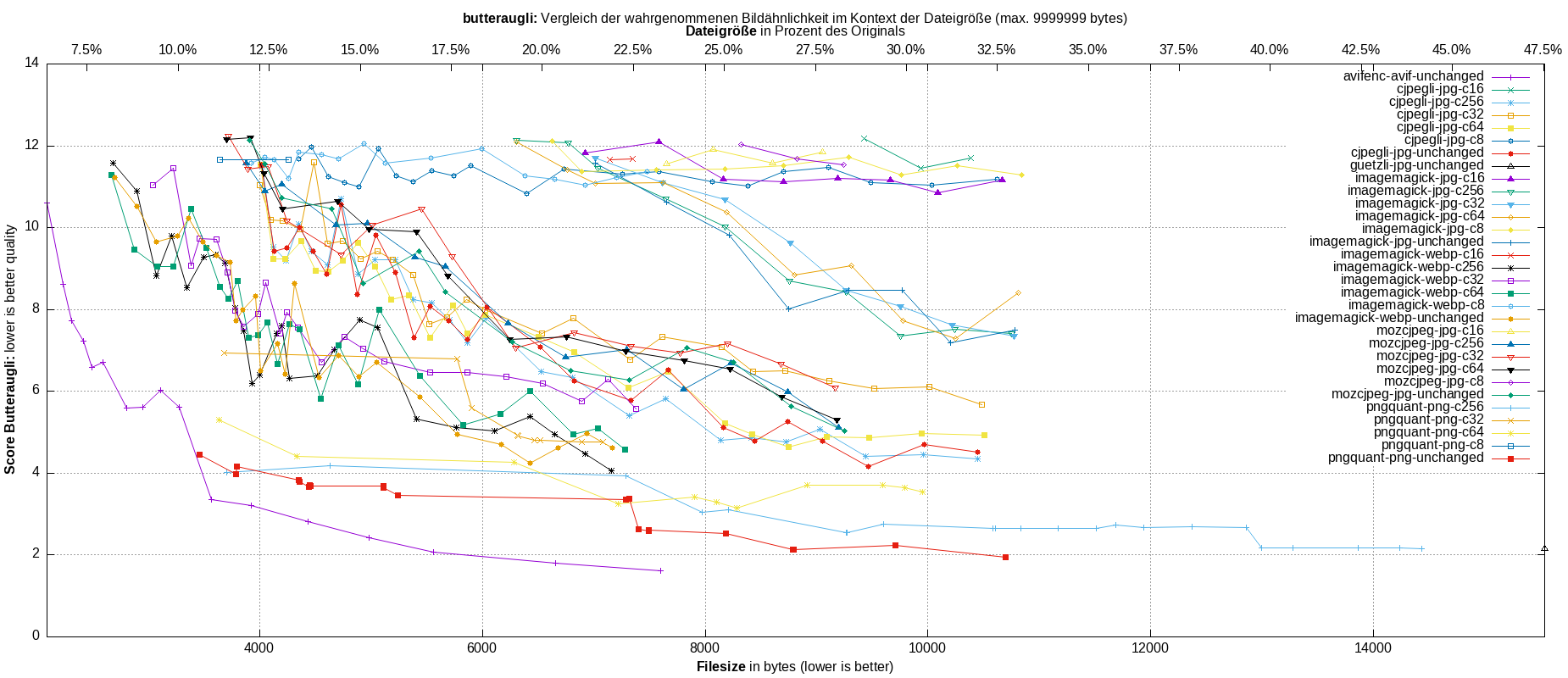 gnuplot-stats-all