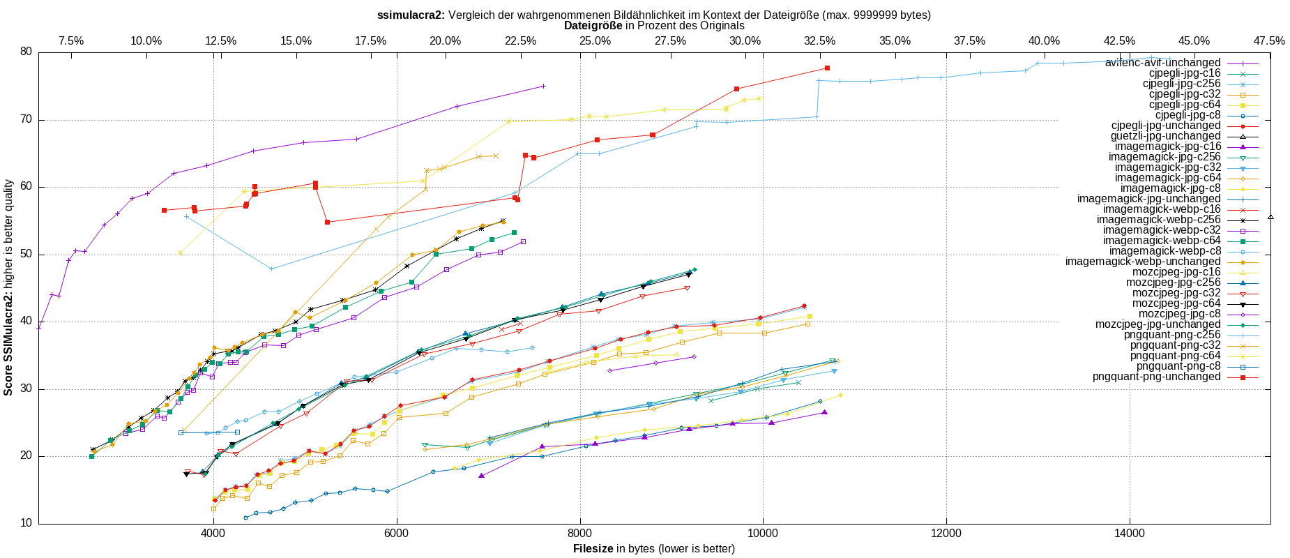 gnuplot-stats-all-ssimulacra2