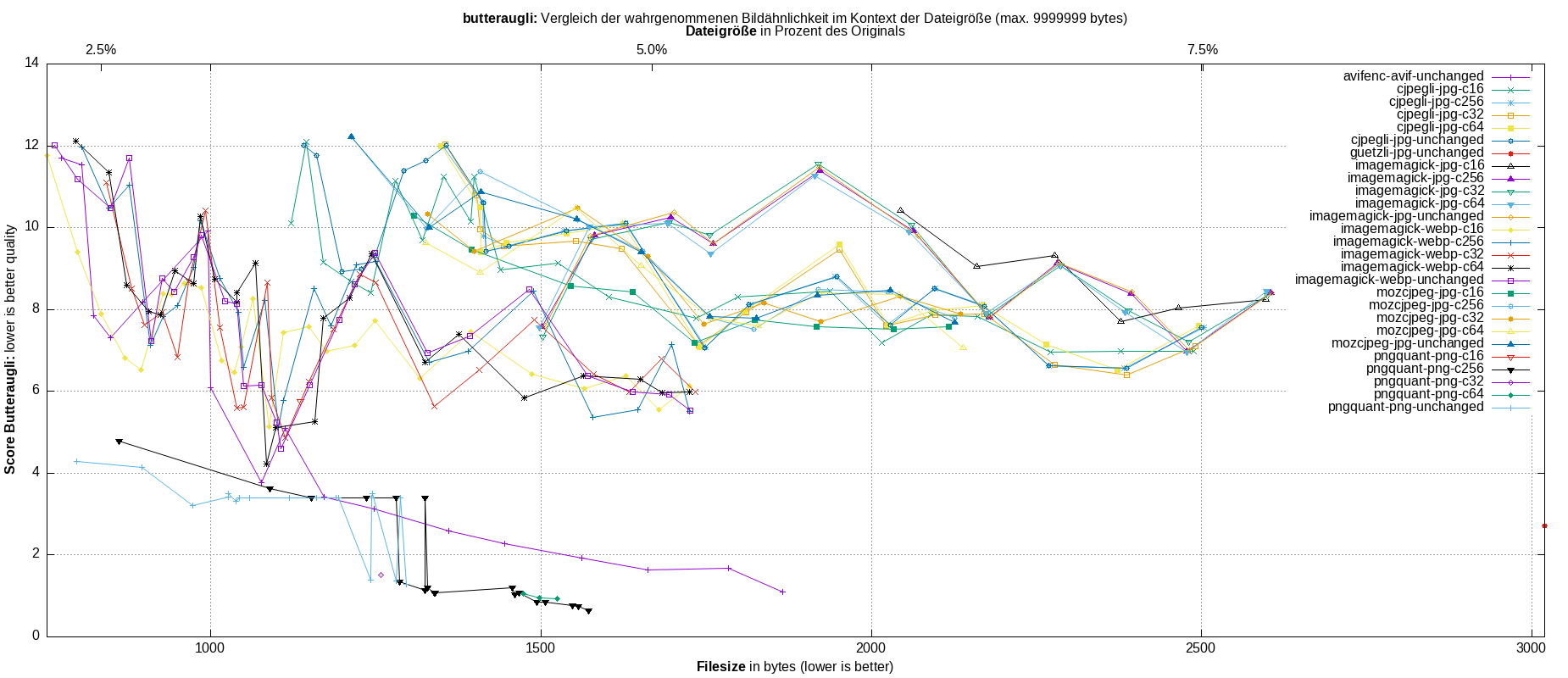 gnuplot-stats-all