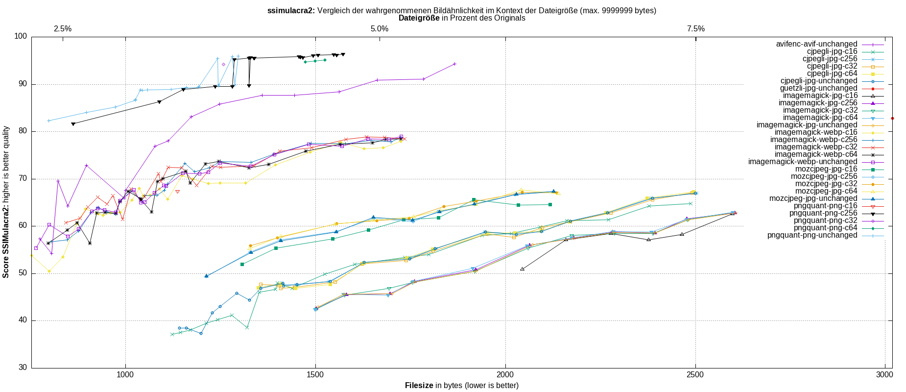gnuplot-stats-all-ssimulacra2