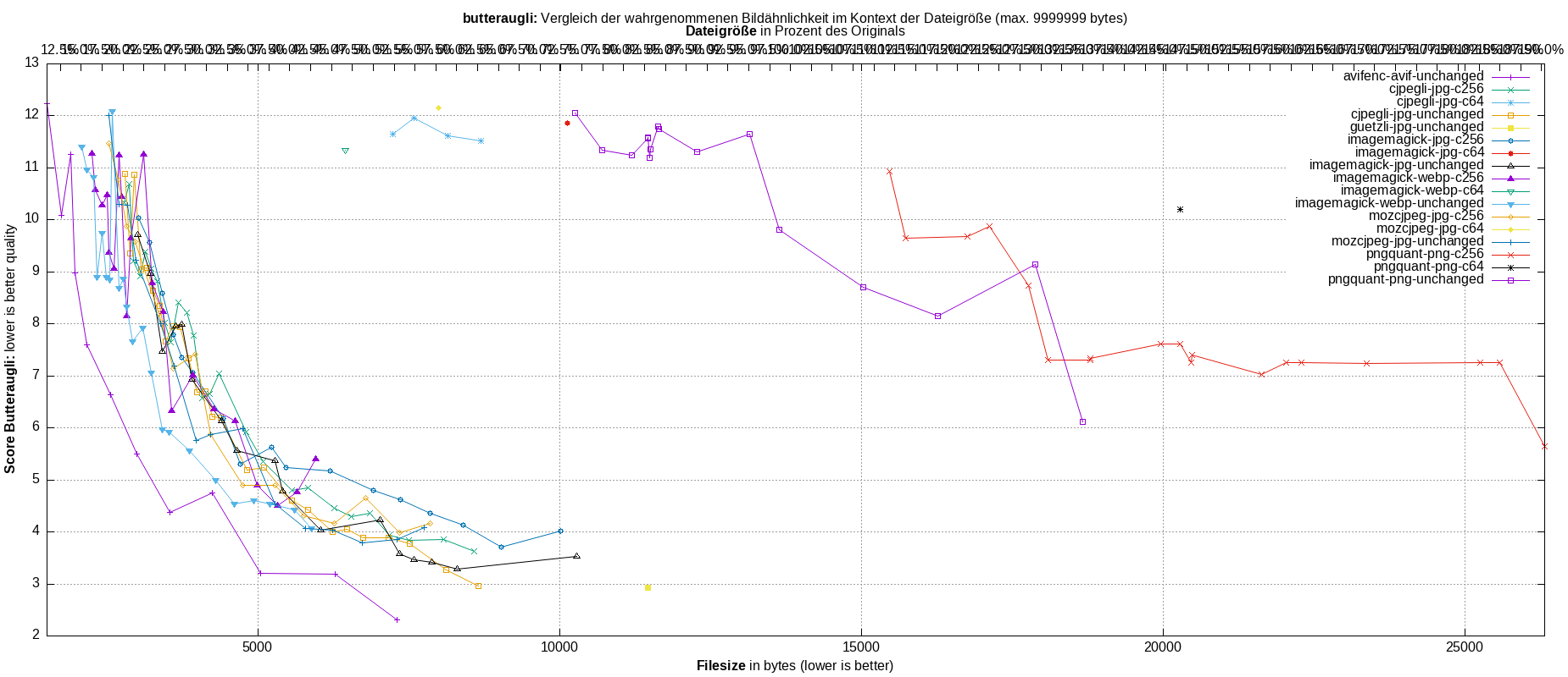 gnuplot-stats-all