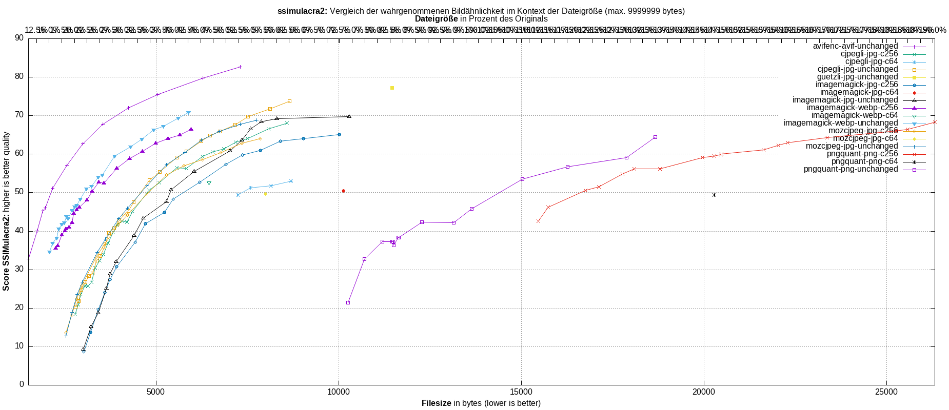 gnuplot-stats-all-ssimulacra2