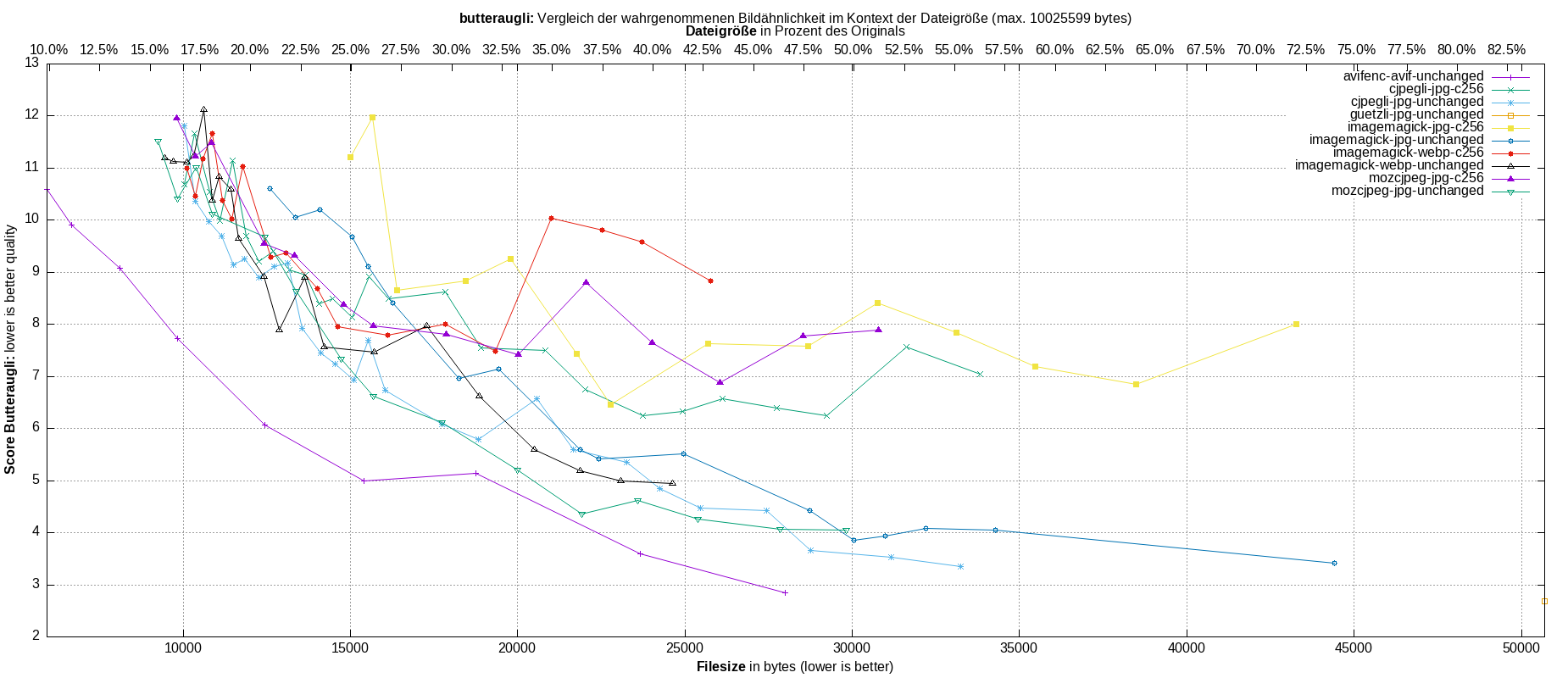 gnuplot-stats-all