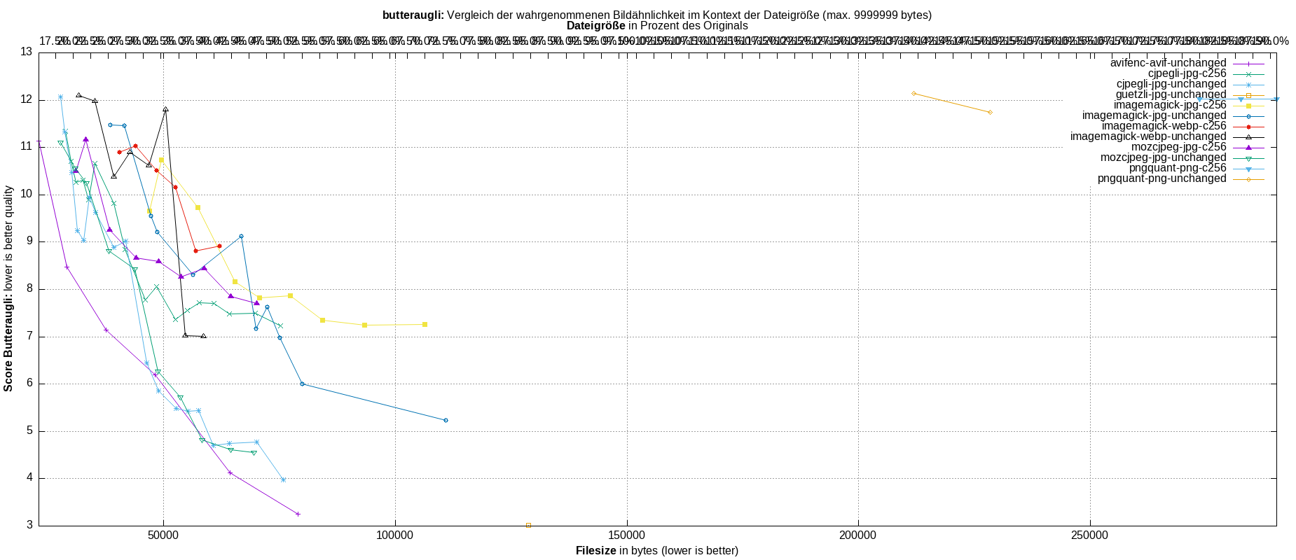 gnuplot-stats-all