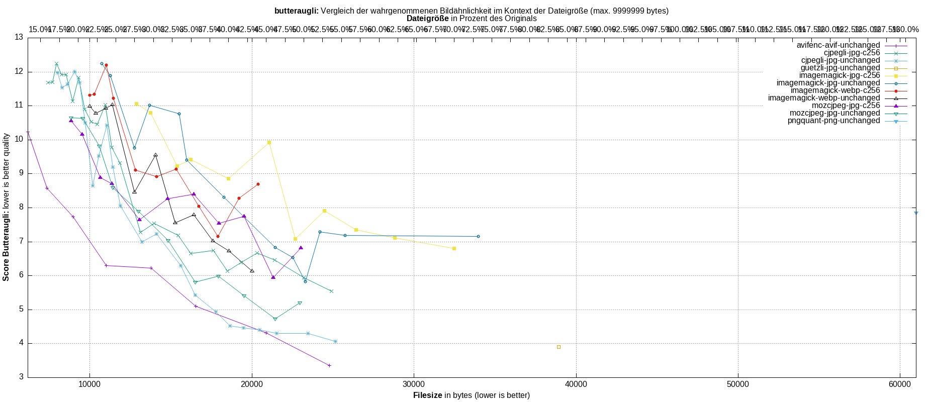 gnuplot-stats-all