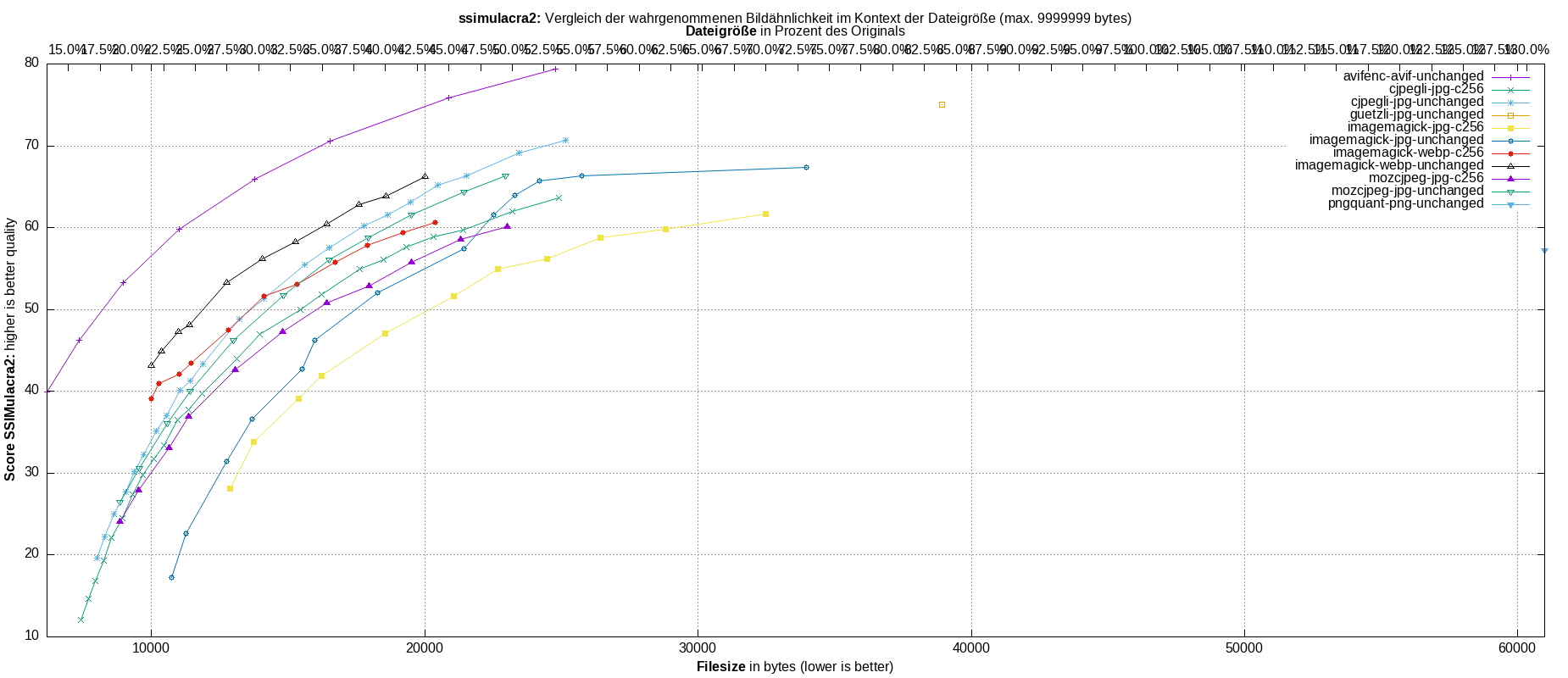 gnuplot-stats-all-ssimulacra2