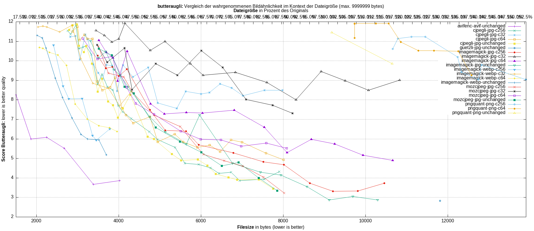 gnuplot-stats-all