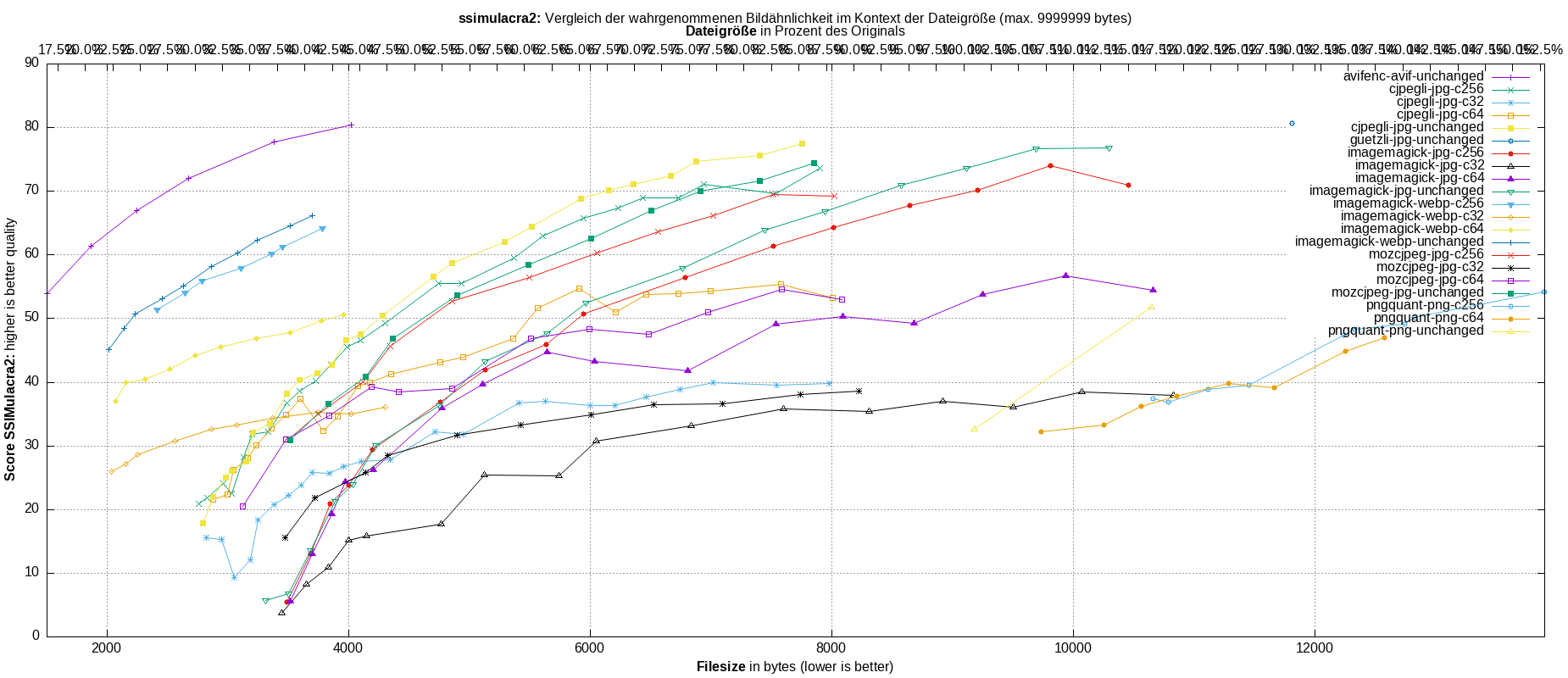 gnuplot-stats-all-ssimulacra2
