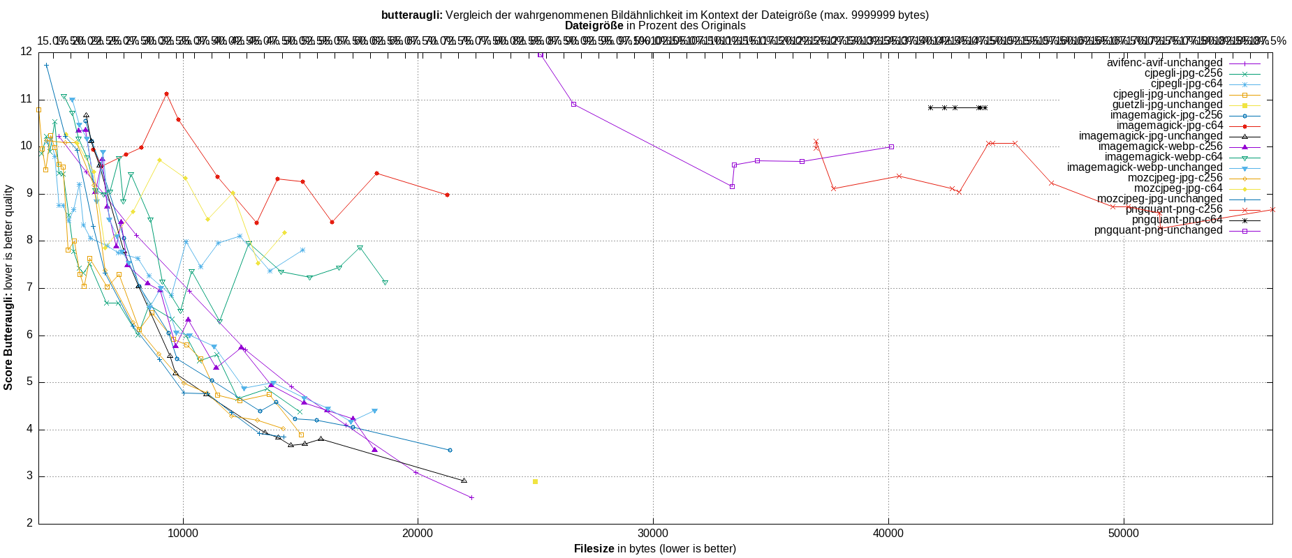 gnuplot-stats-all