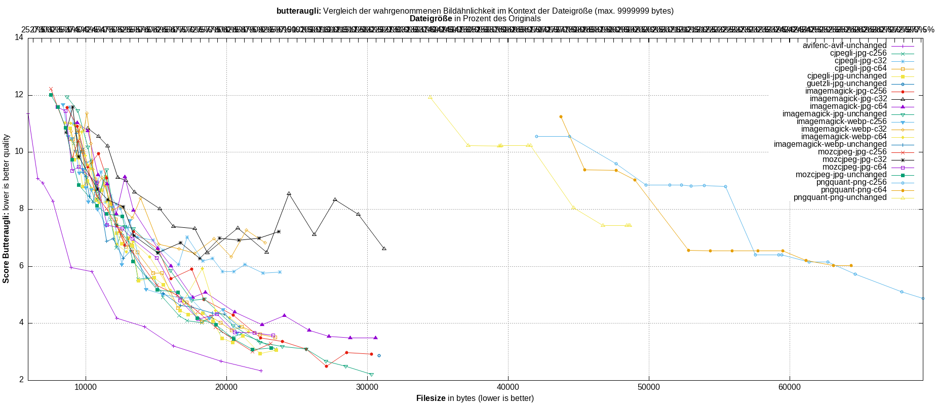 gnuplot-stats-all