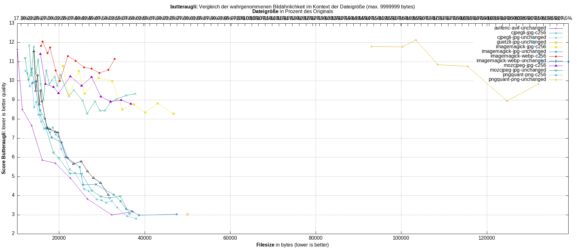 gnuplot-stats-all