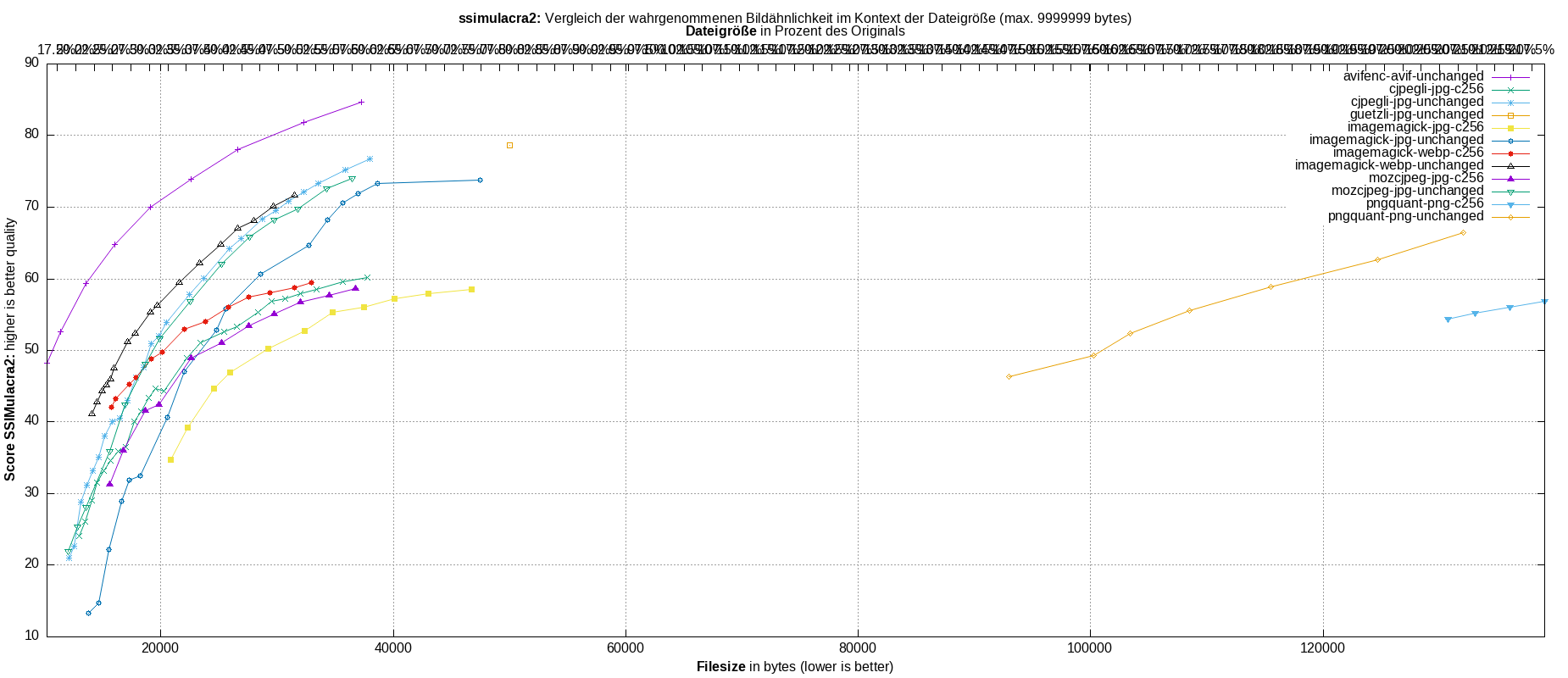 gnuplot-stats-all-ssimulacra2