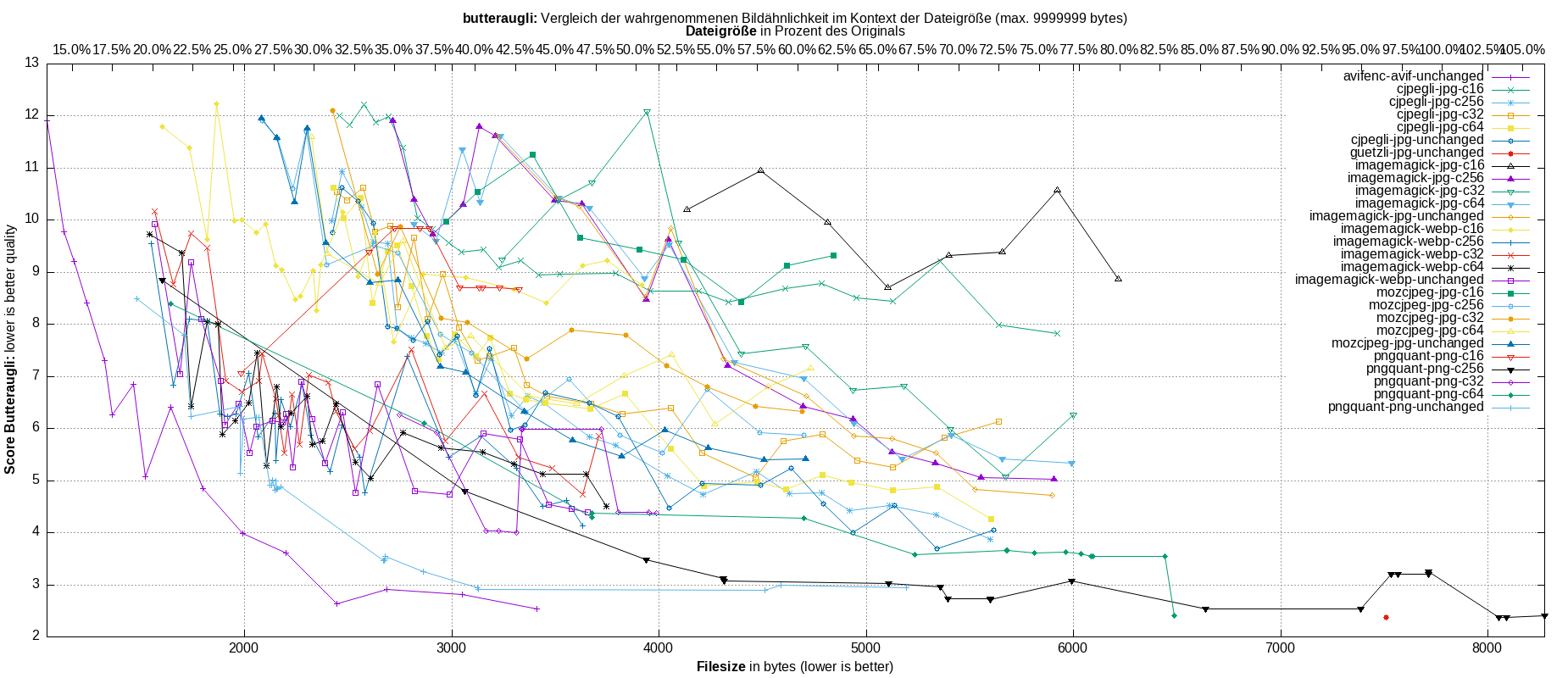 gnuplot-stats-all