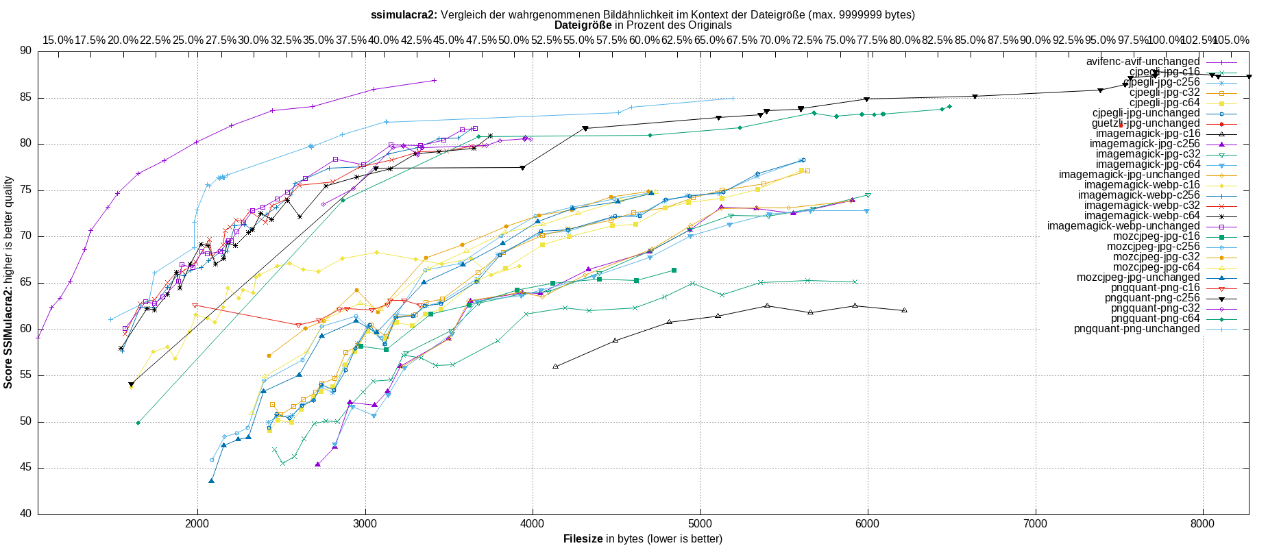 gnuplot-stats-all-ssimulacra2