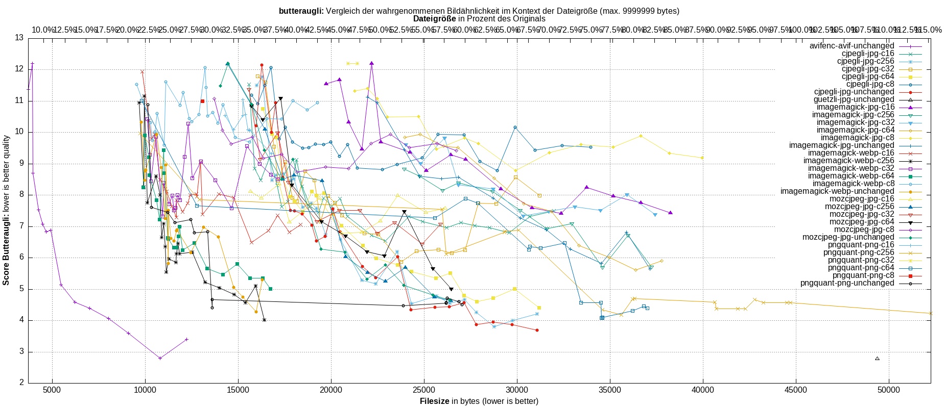 gnuplot-stats-all