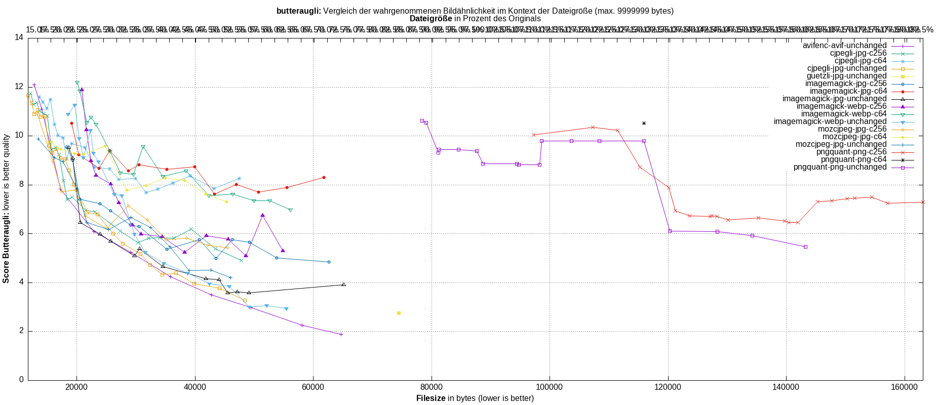 gnuplot-stats-all