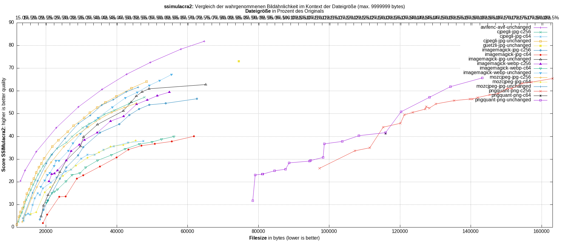 gnuplot-stats-all-ssimulacra2