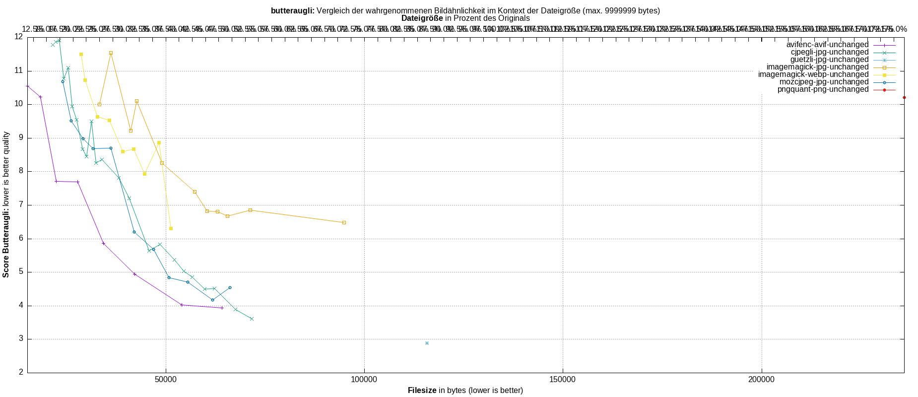 gnuplot-stats-all