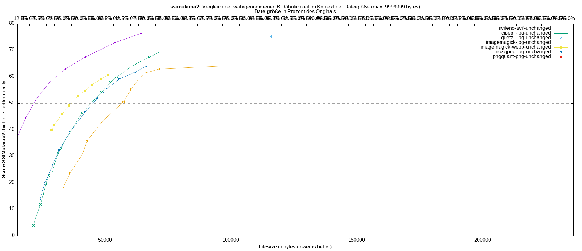 gnuplot-stats-all-ssimulacra2