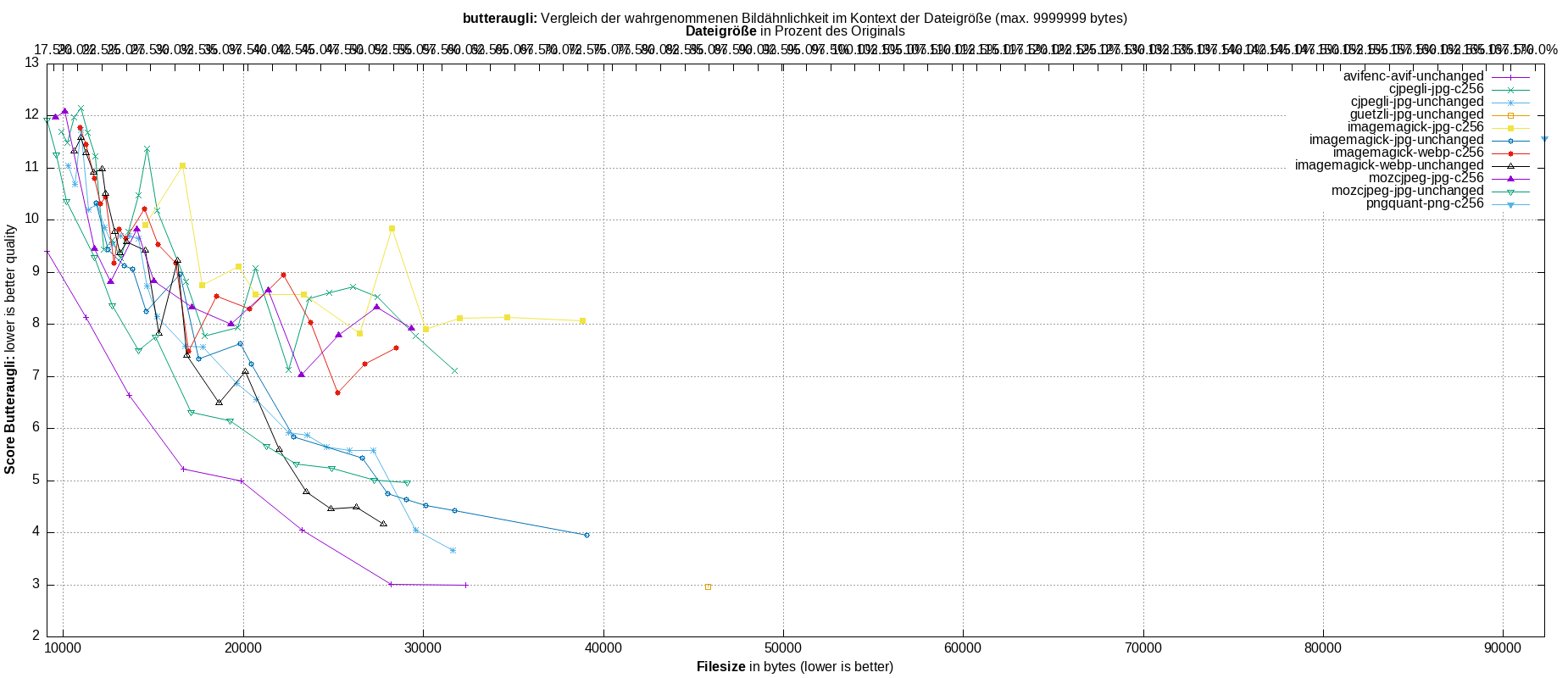 gnuplot-stats-all
