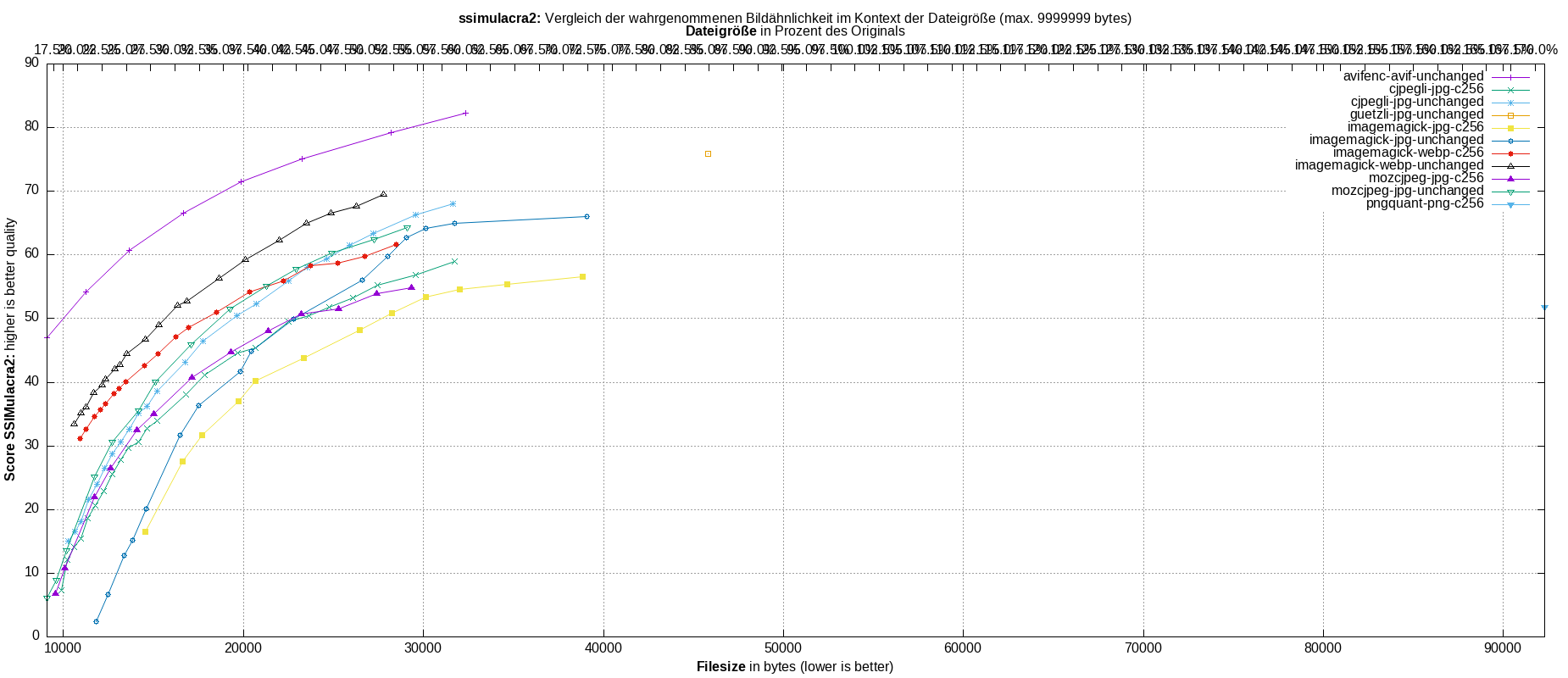 gnuplot-stats-all-ssimulacra2
