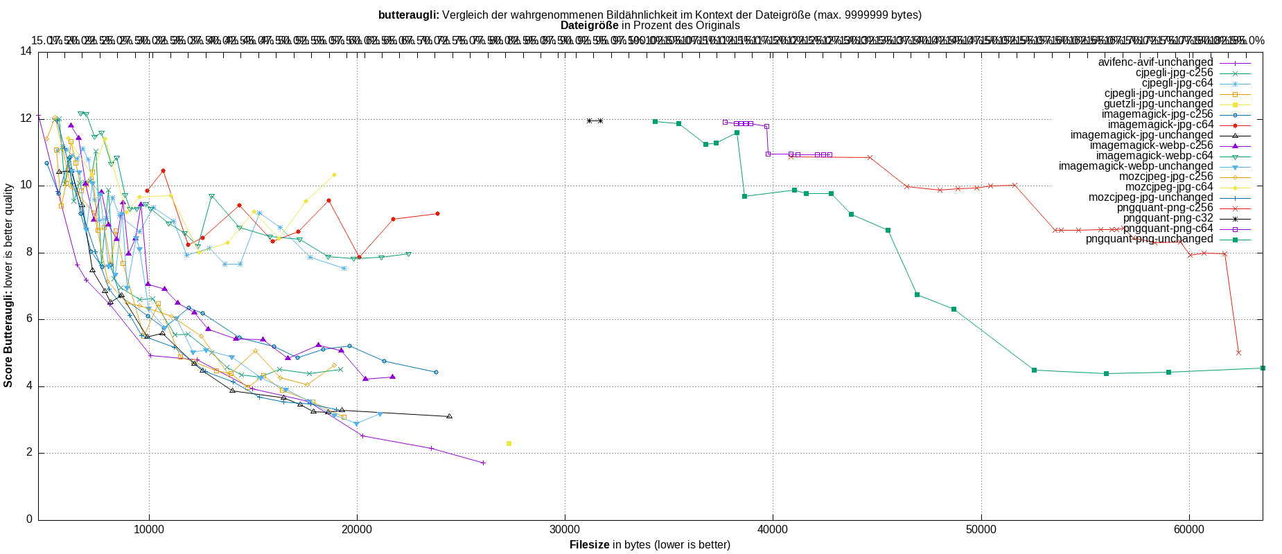 gnuplot-stats-all
