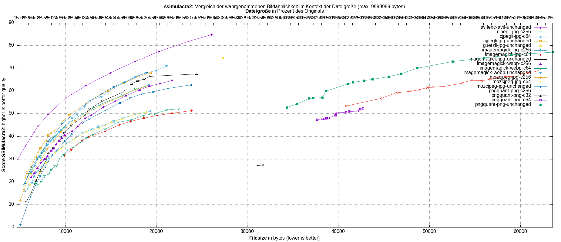 gnuplot-stats-all-ssimulacra2