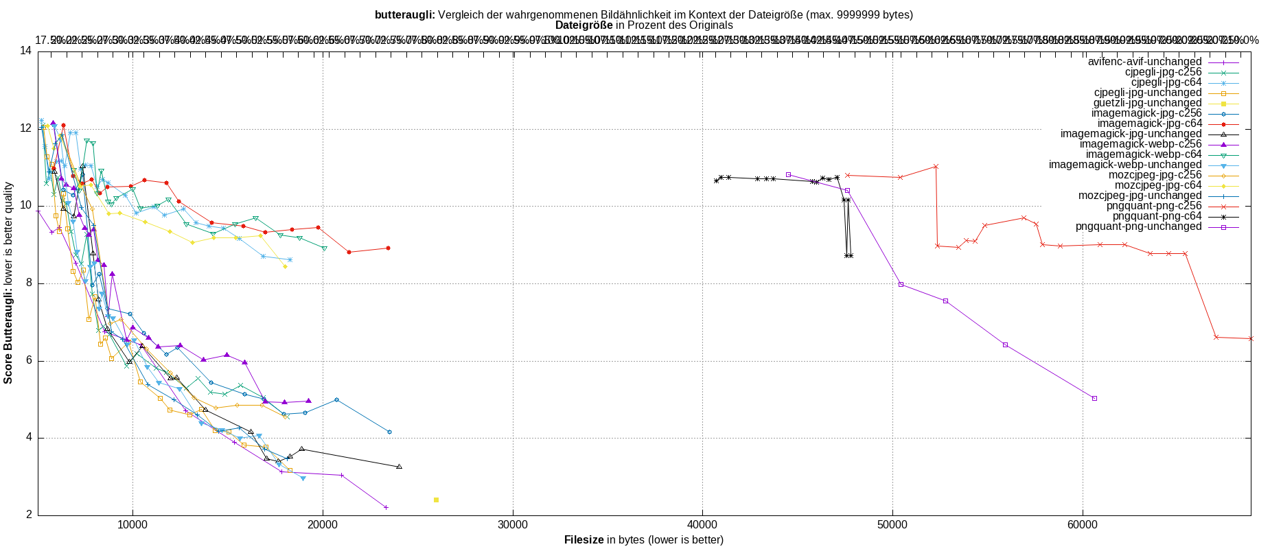gnuplot-stats-all