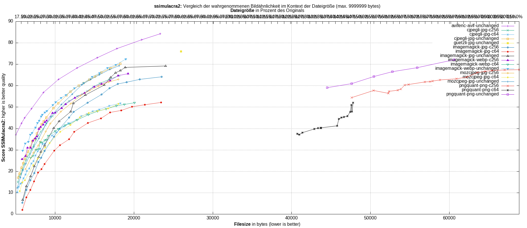 gnuplot-stats-all-ssimulacra2