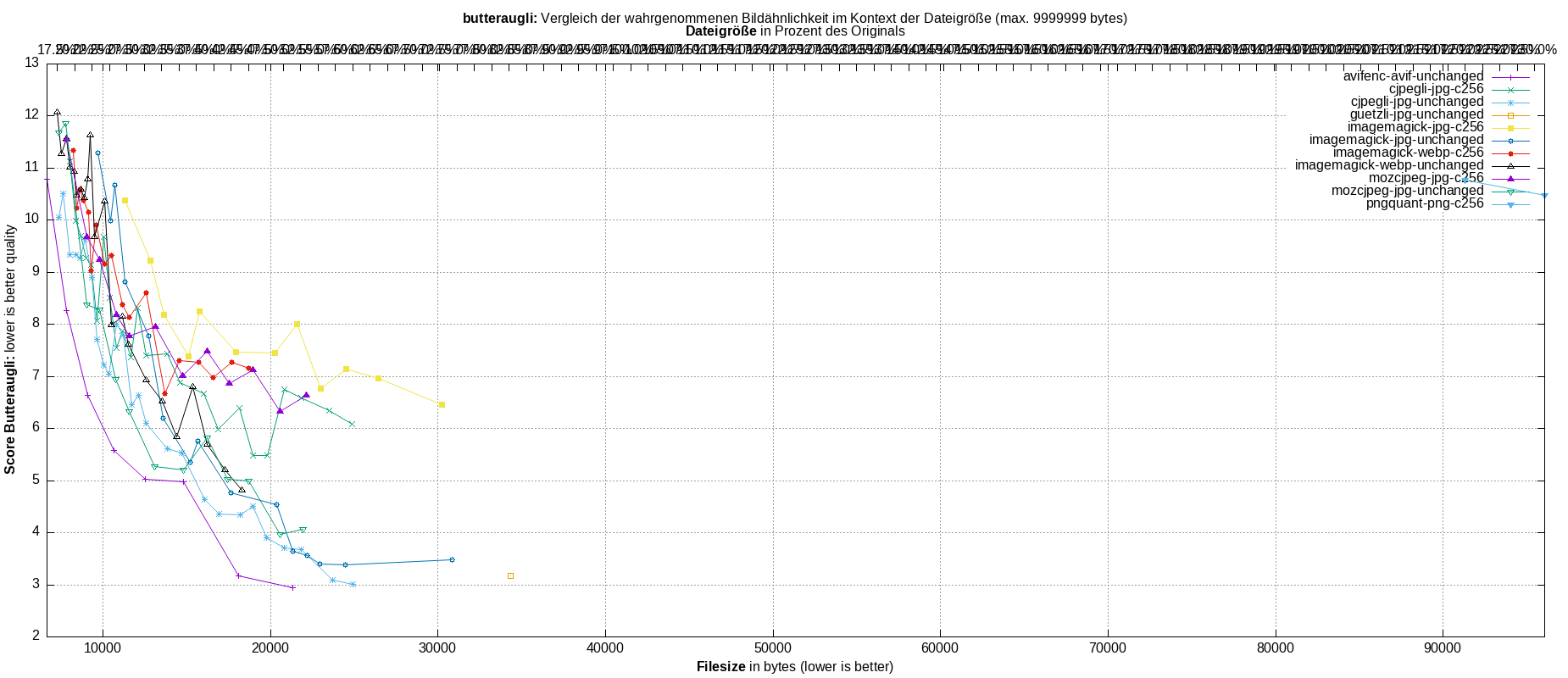 gnuplot-stats-all