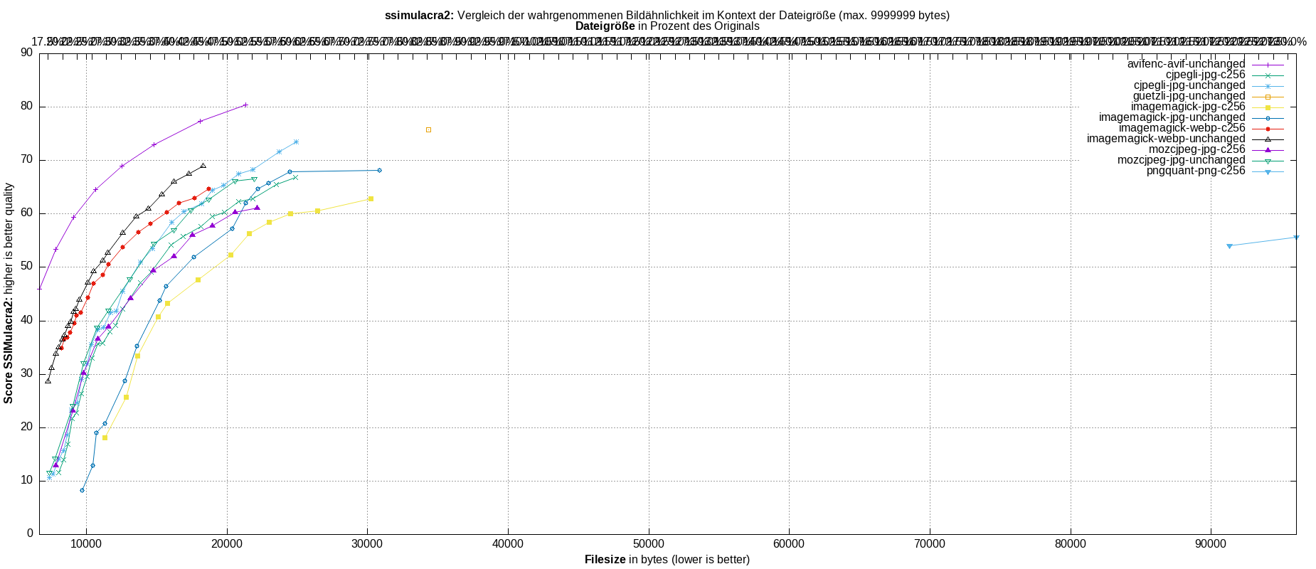 gnuplot-stats-all-ssimulacra2